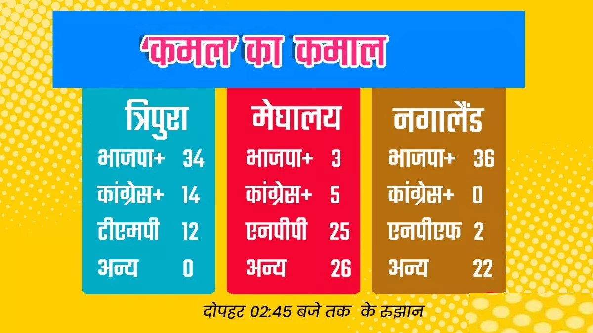 नगालैंड और त्रिपुरा में खिला कमल, मेघालय में फंसा पेंच!